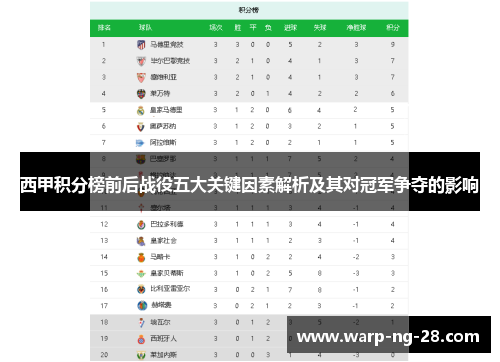西甲积分榜前后战役五大关键因素解析及其对冠军争夺的影响 西甲积分榜前后战役五大关键因素解析及其对冠军争夺的影响